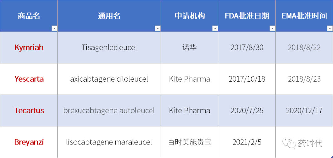 一文看懂全球获批的四款CAR-T疗法