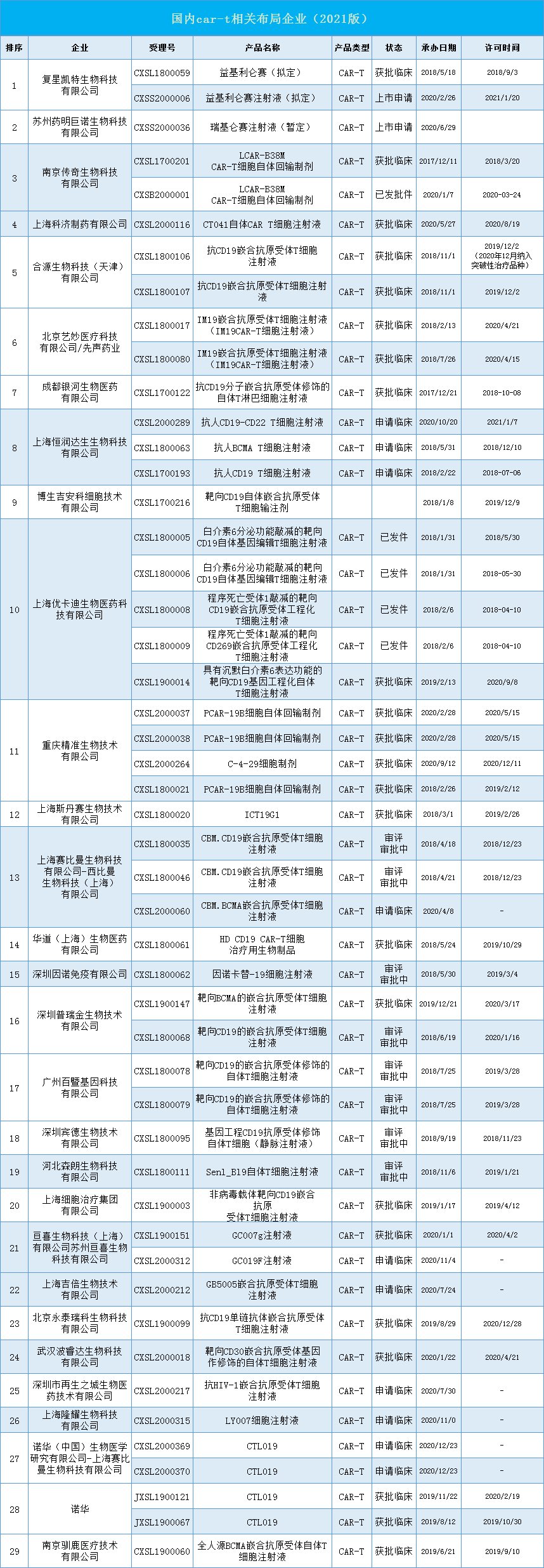 2020年4家CAR-T企业临床申请、获批同时进行，6家企业共计融资超32亿