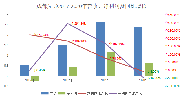 2020年CRO平均净利润行业第一，业绩下降的仅三家，最高跌幅达968%