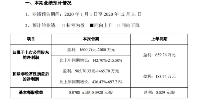 2020年CRO平均净利润行业第一，业绩下降的仅三家，最高跌幅达968%