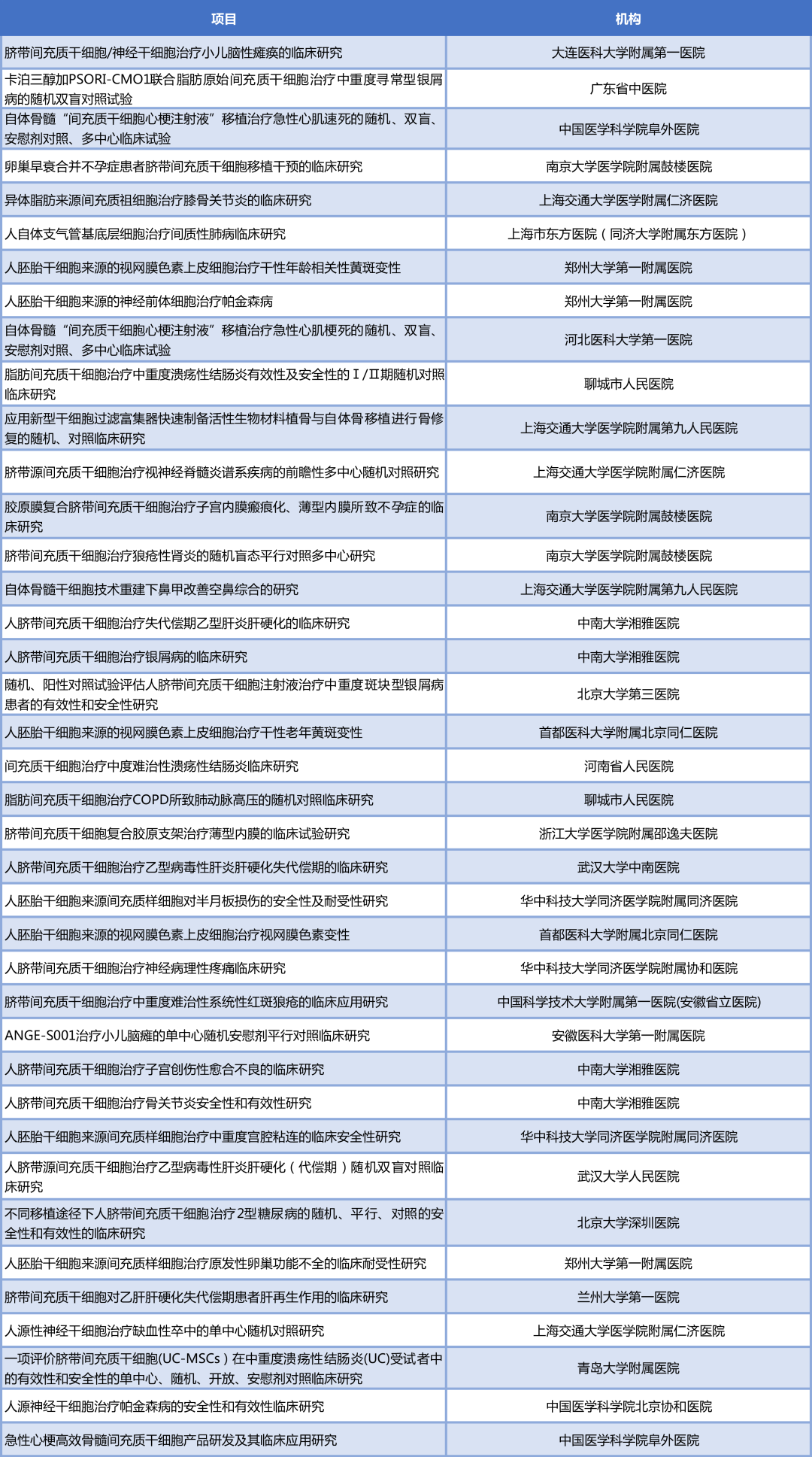 干细胞领域发展愈加热烈，巨头接连入场，风口之下该如何选择