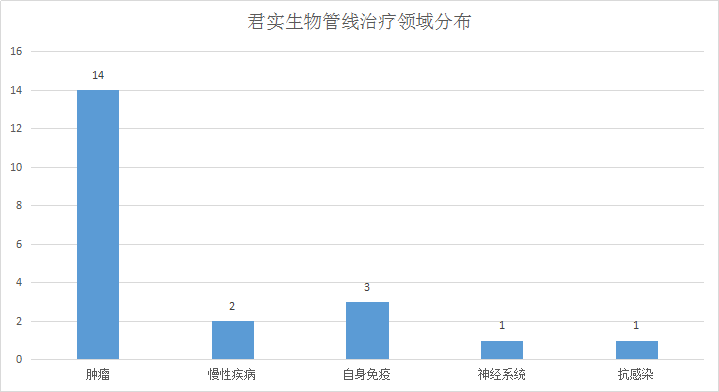 2020中国生物药研发实力排行榜TOP5企业管线分析