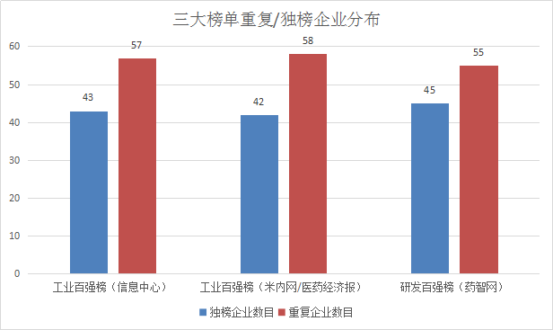 2020医药三大榜：重复率超60%，39家企业“三榜同入”，独榜企业特点是？