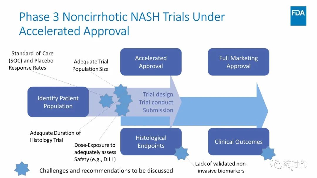 FDA最新文件 | Drug Development for NASH with Fibrosis 全文