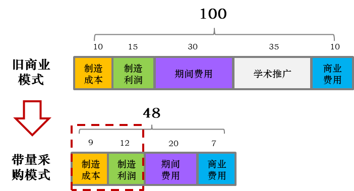 带量采购应采尽采：常态化的雷霆之势下，谁动了谁的奶酪？