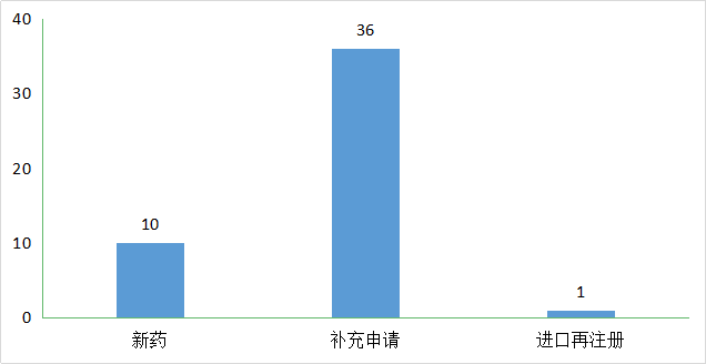 CDE药审分析，41个化药1类新药，50个生物制品新药受理号，正大天晴、贝达…