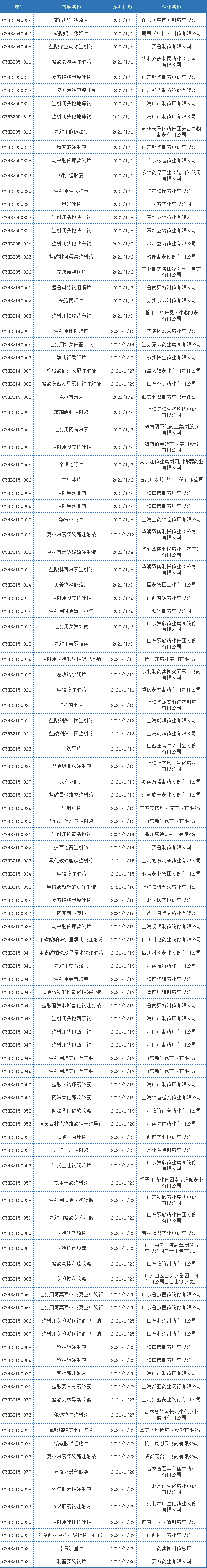 CDE药审分析，41个化药1类新药，50个生物制品新药受理号，正大天晴、贝达…