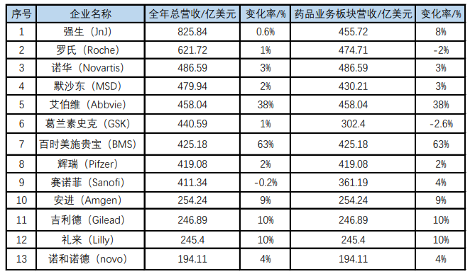 制药巨头(MNC)披露年报，几家欢喜几家愁（上篇）