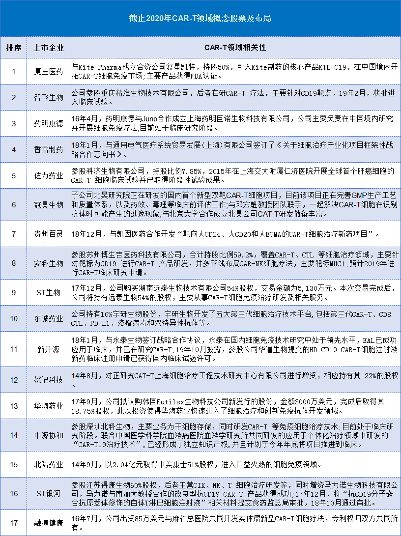 2020年4家CAR-T企业临床申请、获批同时进行，6家企业共计融资超32亿