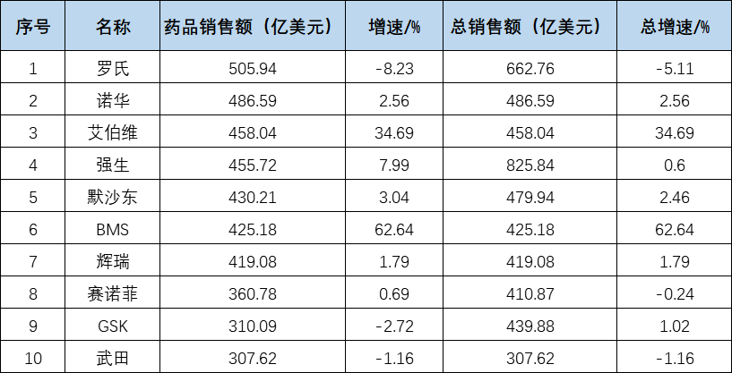 2020年跨国药企排行出炉，辉瑞跌至第7名，25款药物销售额超40亿美元！