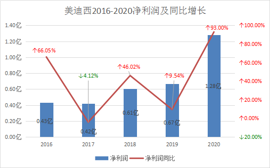 2020年CRO平均净利润行业第一，业绩下降的仅三家，最高跌幅达968%