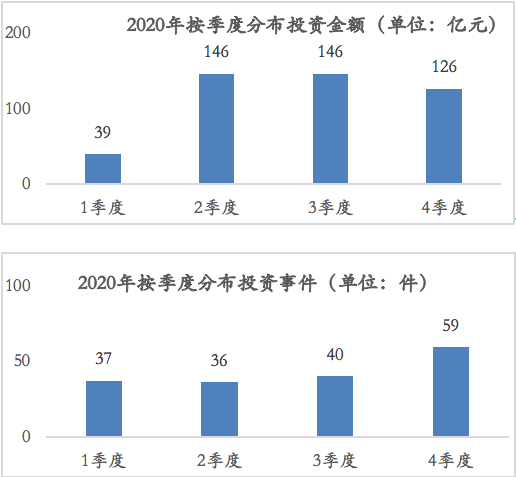 大总结！2020医疗上市公司对外投资减少，华润、海正领跑，西药与生物科技数量最多