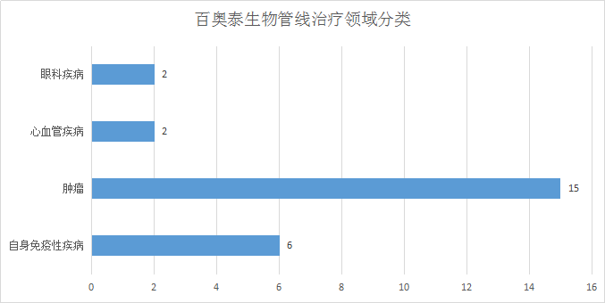 2020中国生物药研发实力排行榜TOP5企业管线分析