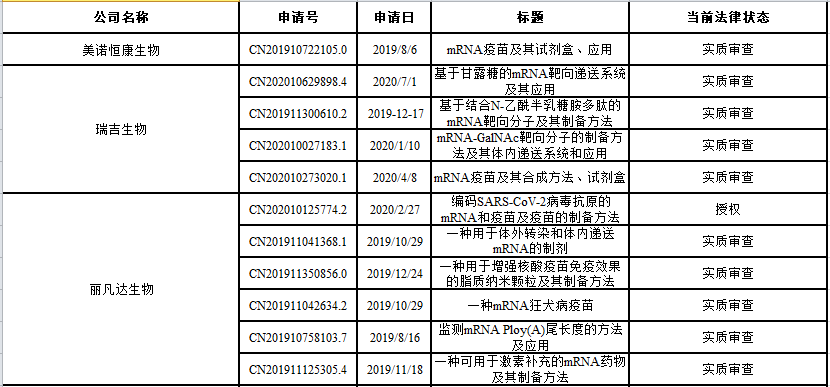 mRNA药物专利分析报告--中国篇，了解当下中国mRNA药企专利布局分布情况