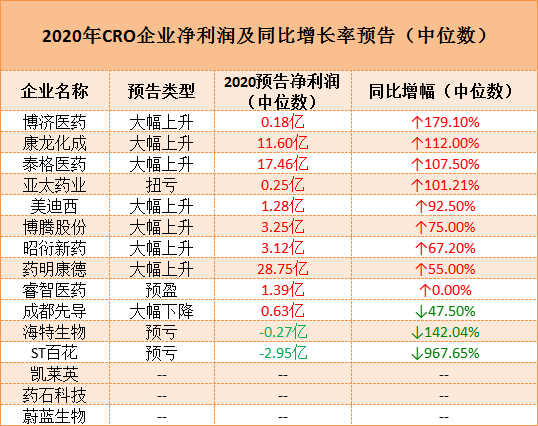 2020年CRO平均净利润行业第一，业绩下降的仅三家，最高跌幅达968%