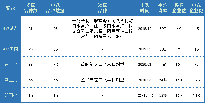 四批五轮国采品种大对比，生物药、中成药集采还要等多久？