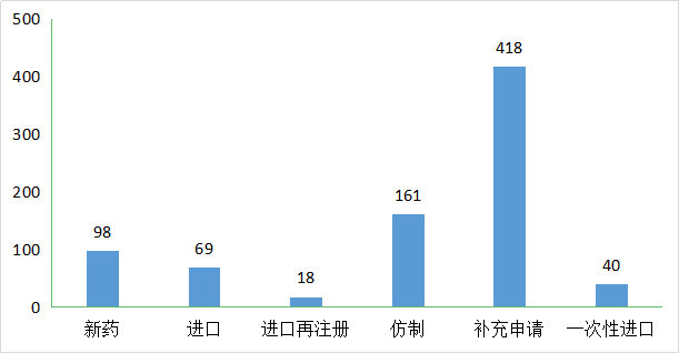 CDE药审分析，41个化药1类新药，50个生物制品新药受理号，正大天晴、贝达…