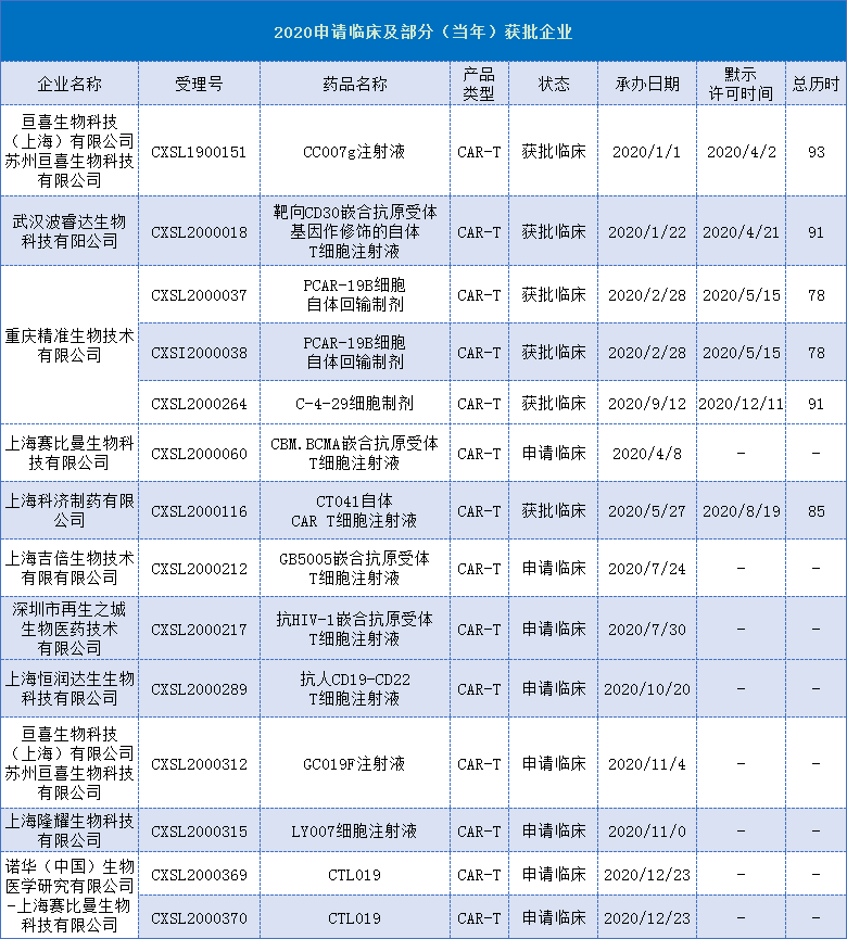 2020年4家CAR-T企业临床申请、获批同时进行，6家企业共计融资超32亿