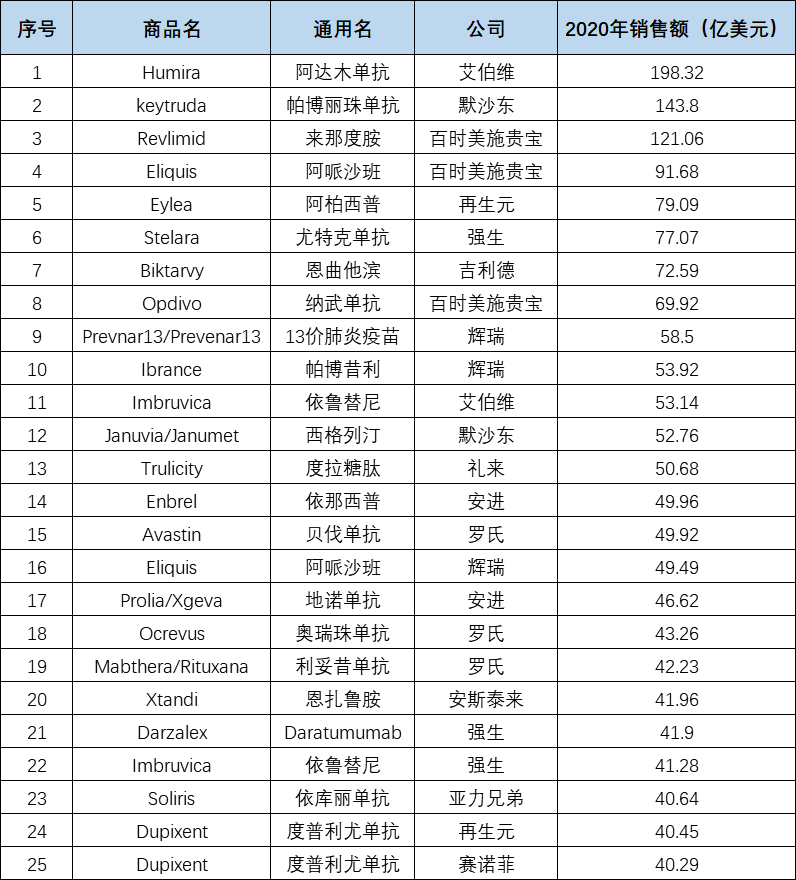 2020年跨国药企排行出炉，辉瑞跌至第7名，25款药物销售额超40亿美元！