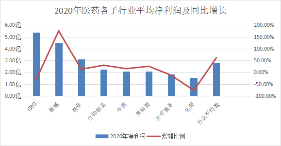 2020年CRO平均净利润行业第一，业绩下降的仅三家，最高跌幅达968%