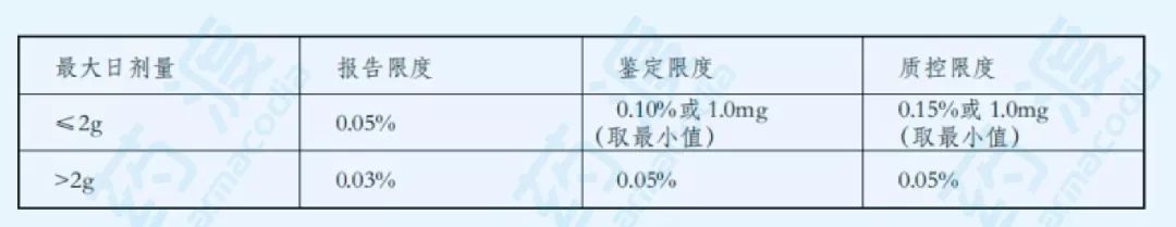 简述：药物开发过程中的杂质研究与控制