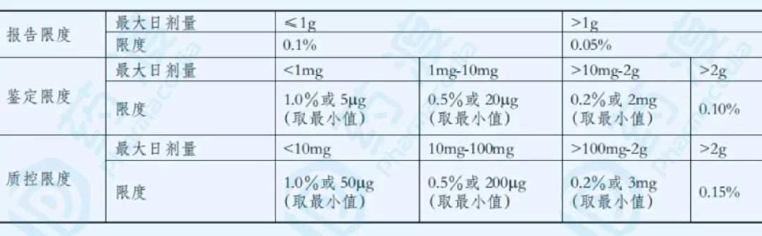 简述：药物开发过程中的杂质研究与控制