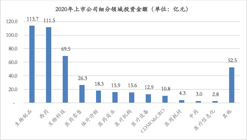 大总结！2020医疗上市公司对外投资减少，华润、海正领跑，西药与生物科技数量最多