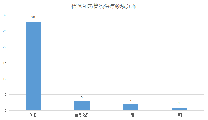 2020中国生物药研发实力排行榜TOP5企业管线分析