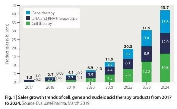 全球基因治疗上市药物盘点：有的售出天价，有的黯然退市