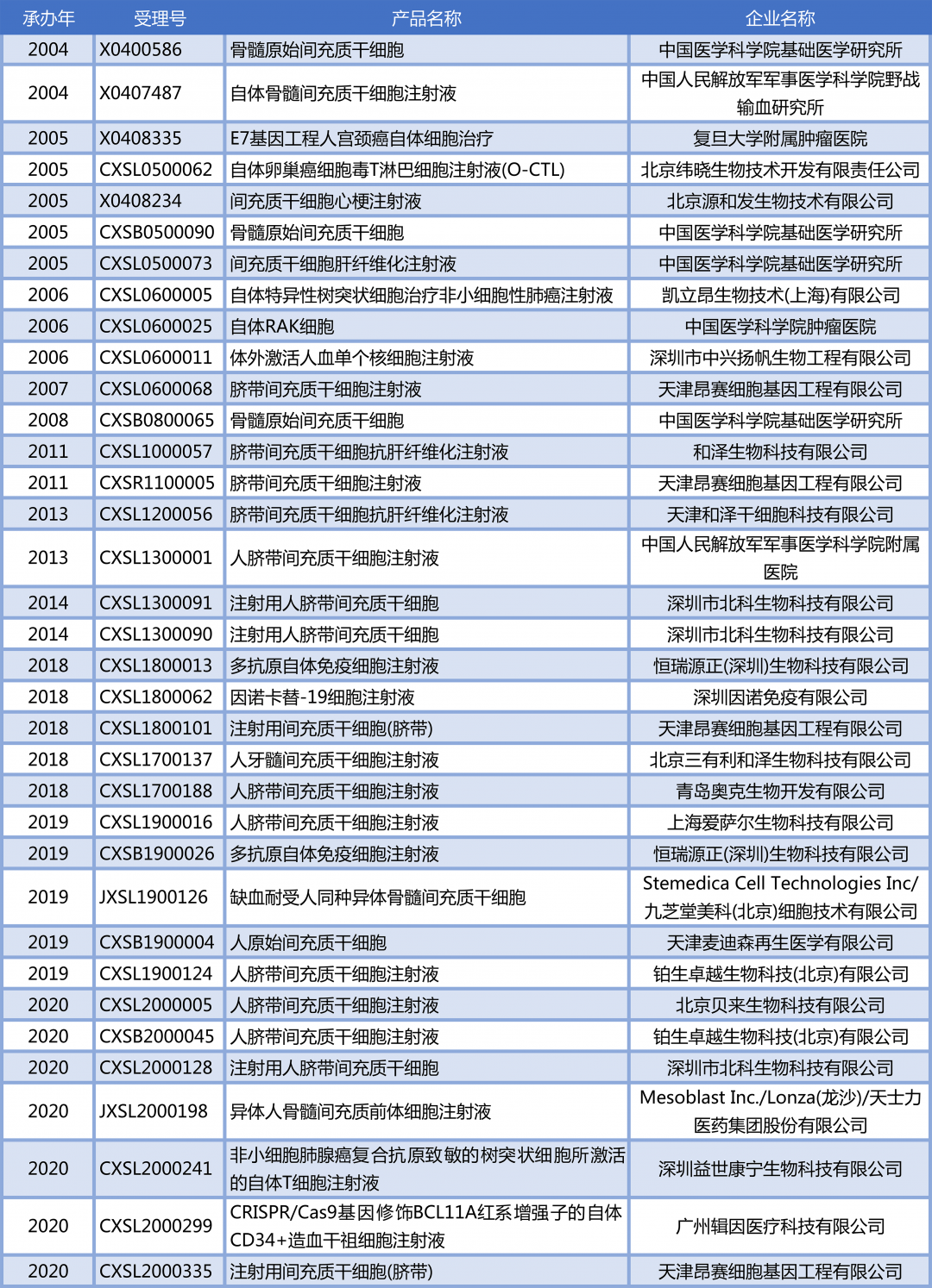 群雄逐鹿，细胞产业迈入发展新阶段！