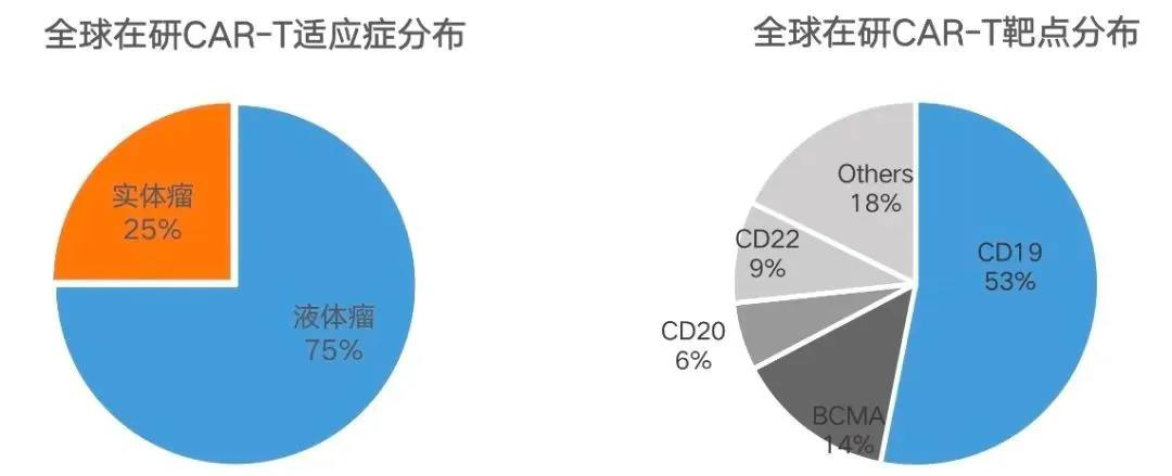 2020年4家CAR-T企业临床申请、获批同时进行，6家企业共计融资超32亿