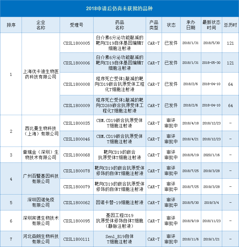 2020年4家CAR-T企业临床申请、获批同时进行，6家企业共计融资超32亿