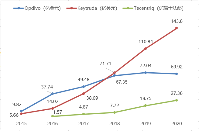 2020年跨国药企排行出炉，辉瑞跌至第7名，25款药物销售额超40亿美元！