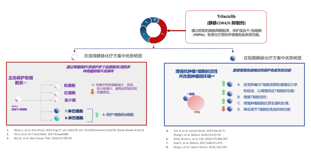 FDA批准化疗骨髓保护突破性新药Trilaciclib！先声药业拥有中国权益