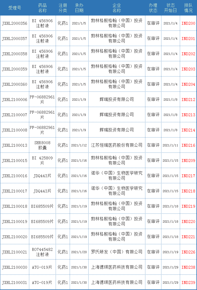 CDE药审分析，41个化药1类新药，50个生物制品新药受理号，正大天晴、贝达…