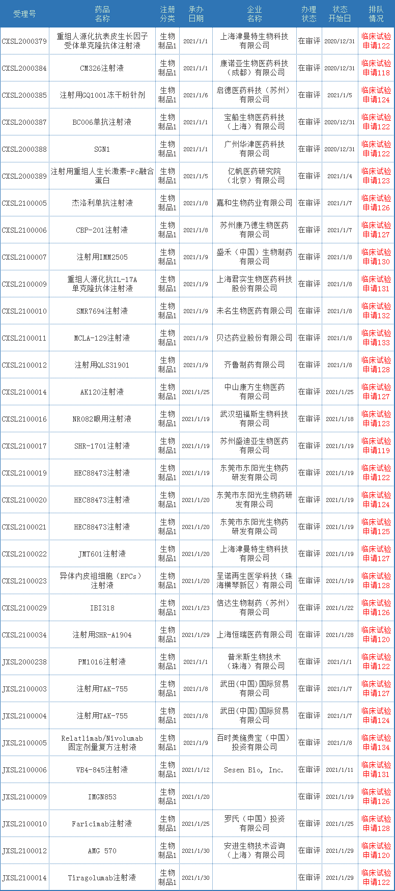 CDE药审分析，41个化药1类新药，50个生物制品新药受理号，正大天晴、贝达…