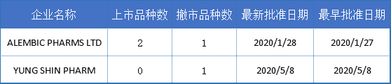 2020盘点：FDA批准47款孤儿药，72款ANDA首仿药，复星医药…