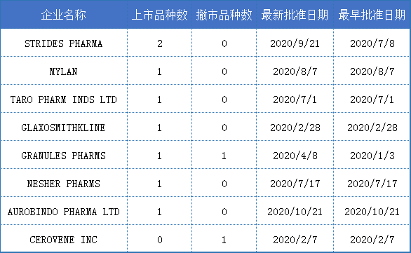 2020盘点：FDA批准47款孤儿药，72款ANDA首仿药，复星医药…