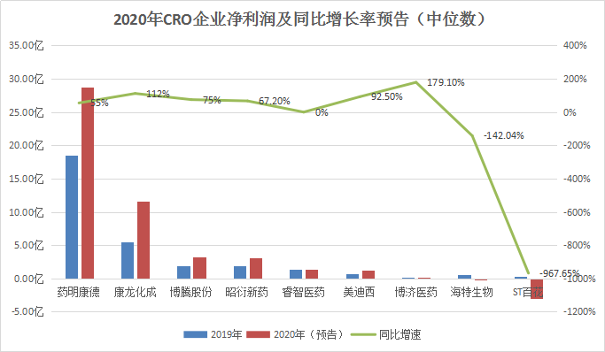 2020年CRO平均净利润行业第一，业绩下降的仅三家，最高跌幅达968%