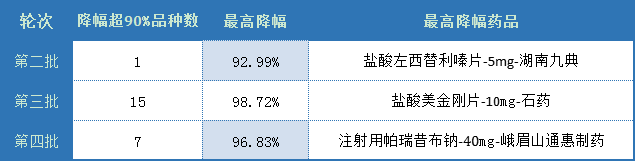 四批五轮国采品种大对比，生物药、中成药集采还要等多久？