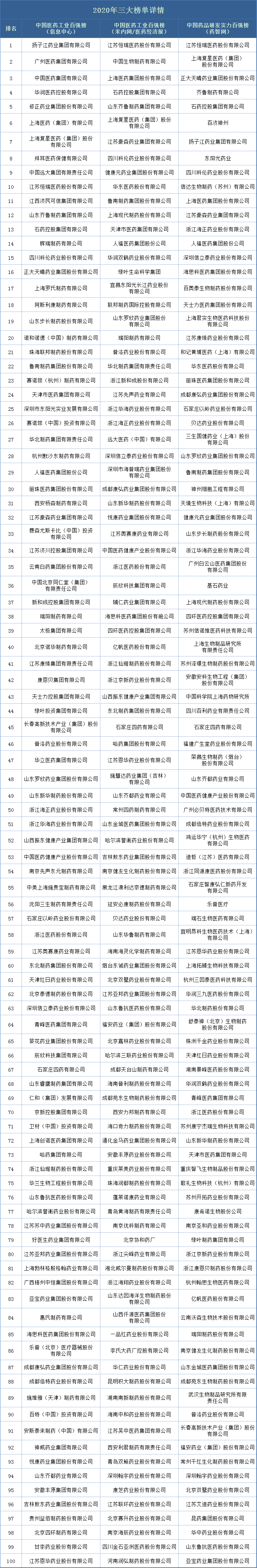 2020医药三大榜：重复率超60%，39家企业“三榜同入”，独榜企业特点是？