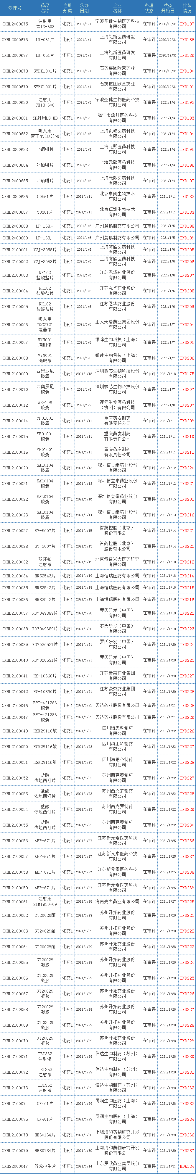 CDE药审分析，41个化药1类新药，50个生物制品新药受理号，正大天晴、贝达…