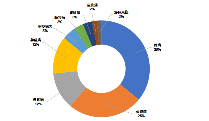 2020盘点：FDA批准47款孤儿药，72款ANDA首仿药，复星医药…