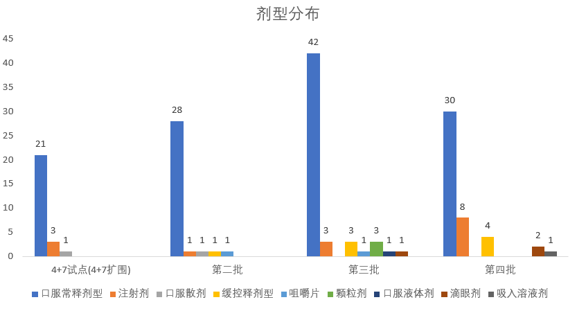 四批五轮国采品种大对比，生物药、中成药集采还要等多久？