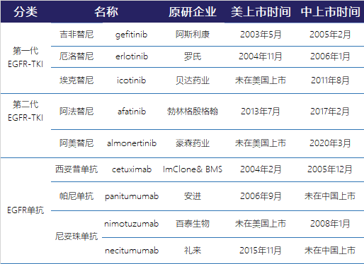 EGFR靶点药物临床研究进展及伴随诊断解决方案