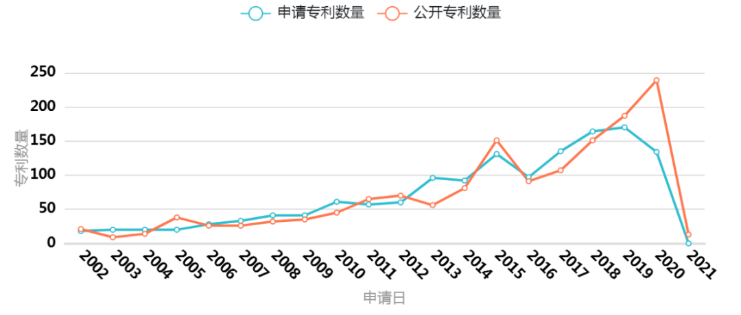 mRNA药物专利分析报告--中国篇，了解当下中国mRNA药企专利布局分布情况