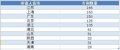 mRNA药物专利分析报告--中国篇，了解当下中国mRNA药企专利布局分布情况