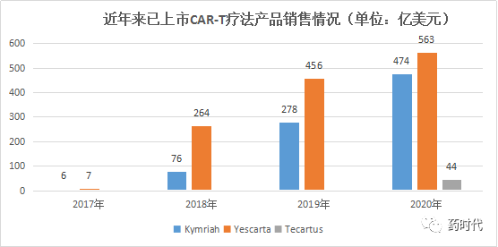 一文看懂全球获批的四款CAR-T疗法