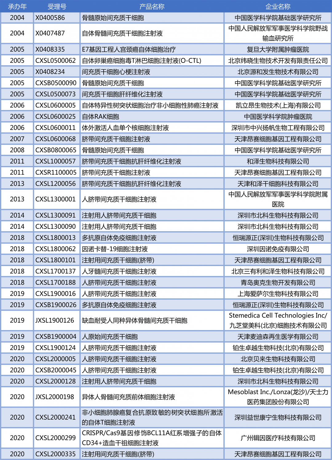 干细胞领域发展愈加热烈，巨头接连入场，风口之下该如何选择