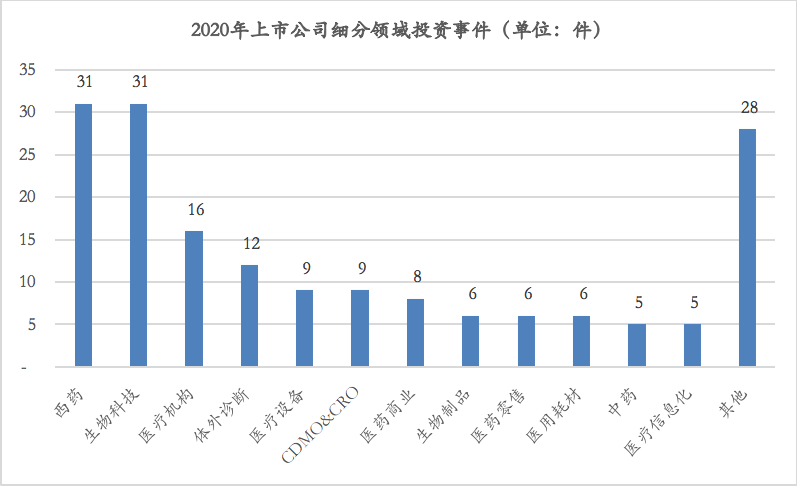 大总结！2020医疗上市公司对外投资减少，华润、海正领跑，西药与生物科技数量最多